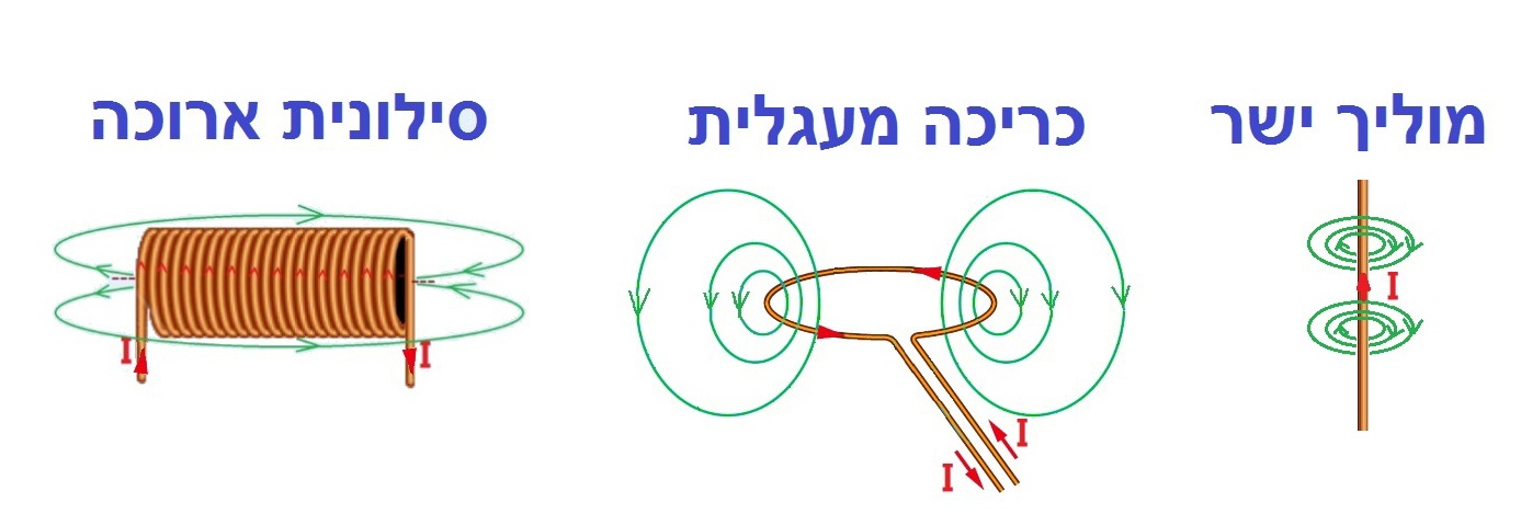 מגנטיות 3 - כוח מגנטי הפועל על תיל (47)