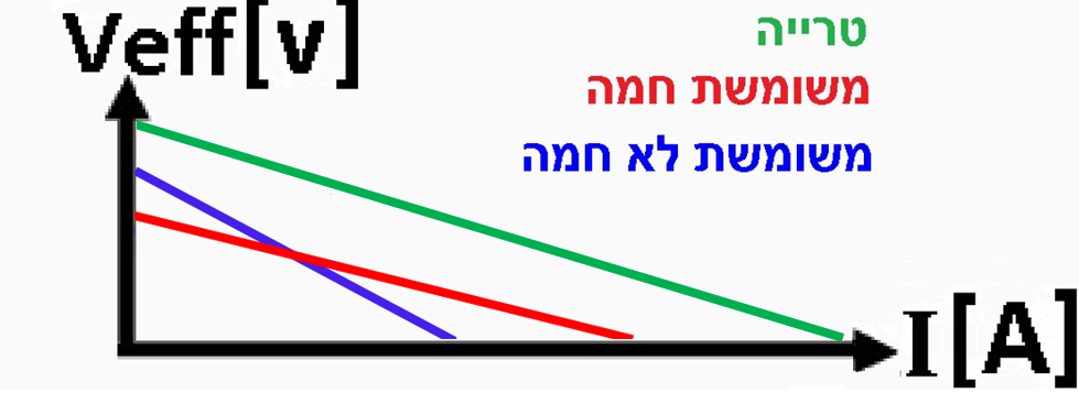השתנות נתוני סוללה